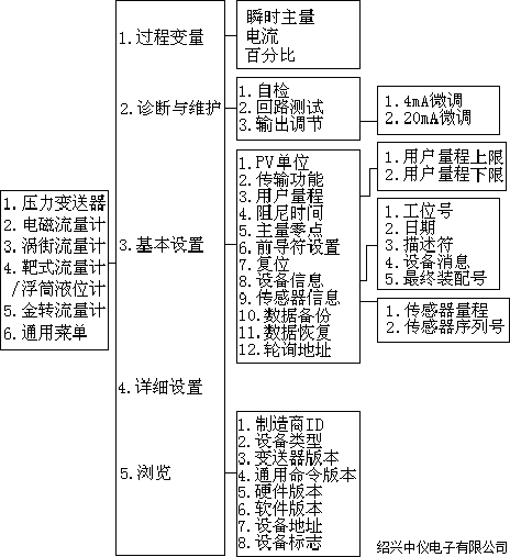 HART475手持器操作菜單圖